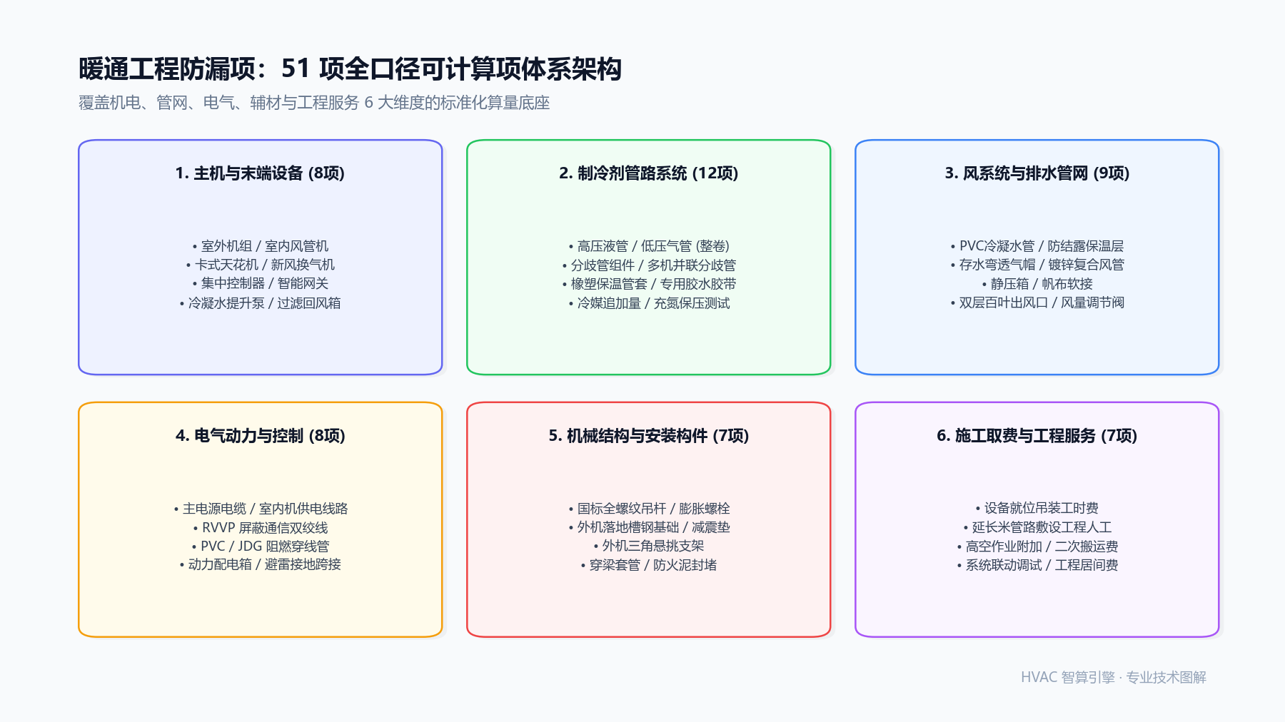 告别手工Excel漏项:解密暖通工程51项全口径计算项与BOM生成逻辑