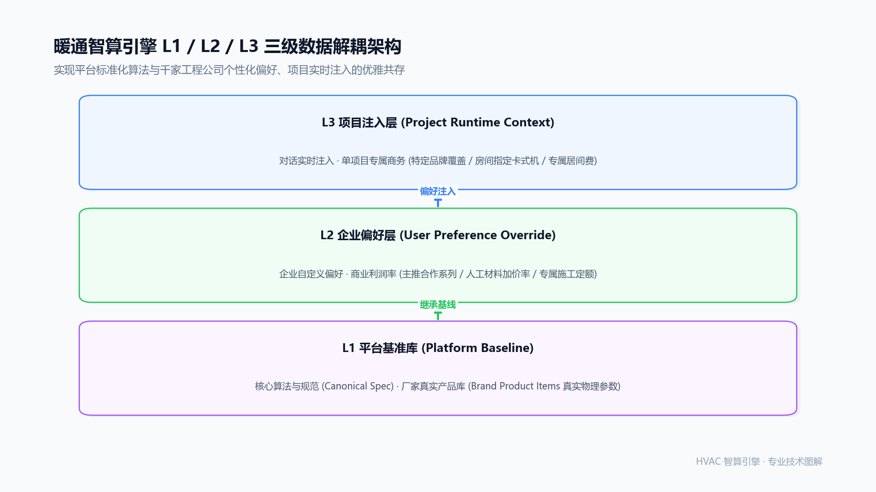 破解跨品牌算量冲突:暖通智算引擎的 L1/L2/L3 三级数据解耦架构