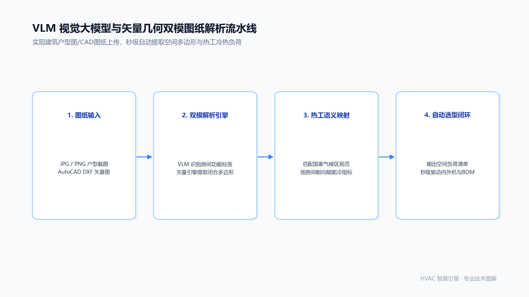 视觉大模型赋能暖通:从户型图/CAD图纸到空间热工负荷自动解析