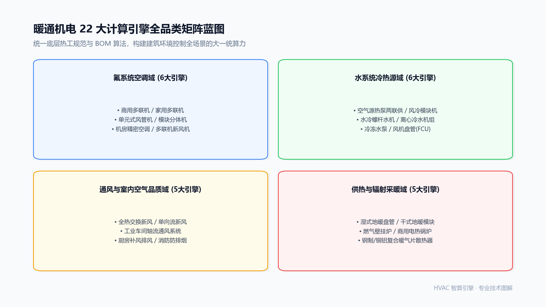 构建机电大一统算力：覆盖商用多联机、水机、新风与地暖的22大引擎蓝图