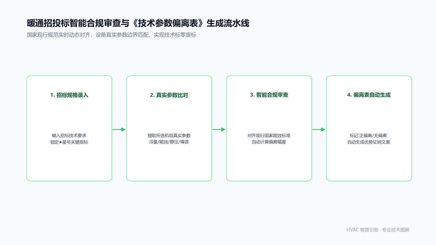 暖通工程招投标如何一键过审?技术参数偏离表与国标合规智能审查机制